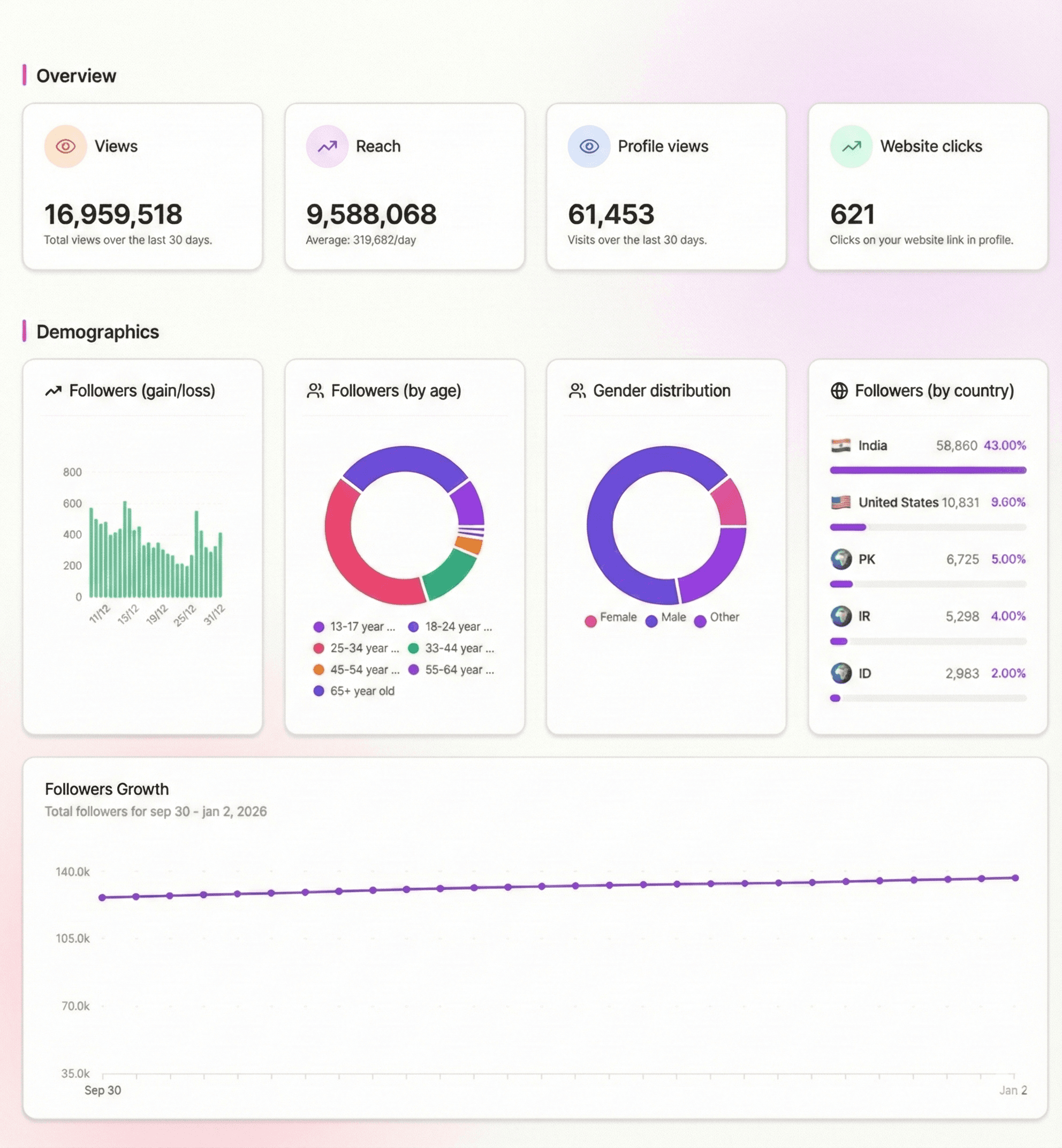 Orsana team LinkedIn analytics dashboard
